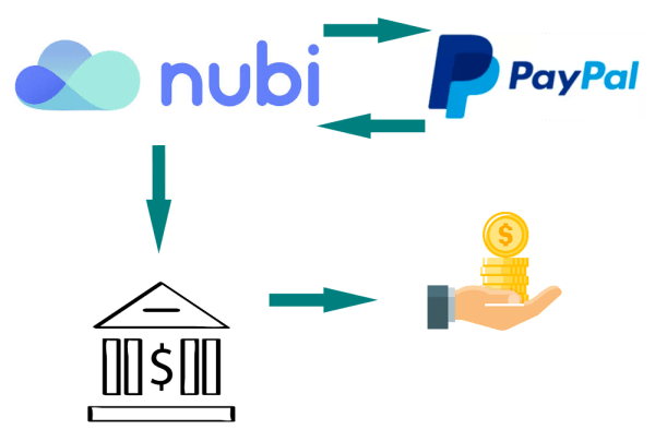 Diagrama de flujo del dinero Paypal - Nubi / Nubi - Paypal / Cuenta bancaria
